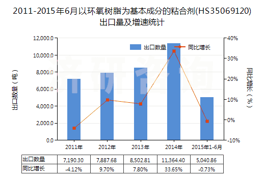 2011-2015年6月以環(huán)氧樹脂為基本成分的粘合劑(HS35069120)出口量及增速統(tǒng)計